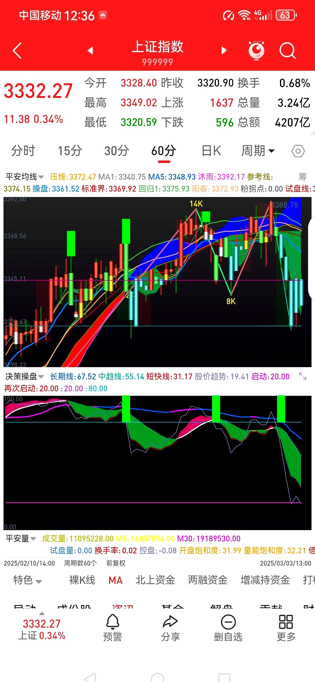 异动快报：*ST张股（000430）11月18日9点34分触及跌停板