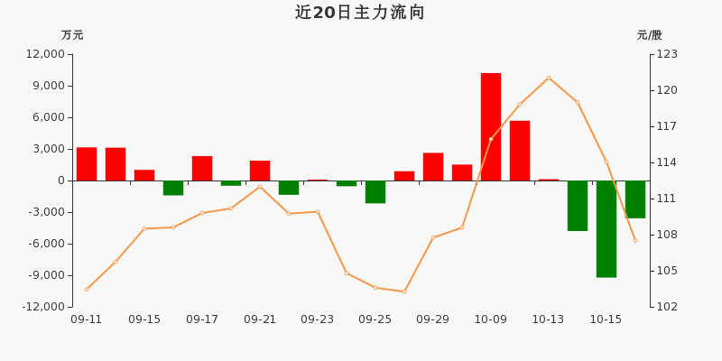 异动快报:璞泰来(603659)11月18日14点2分触及跌停板