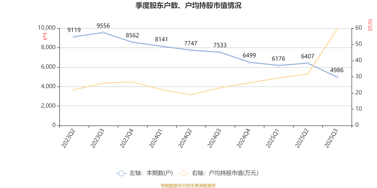 五洲医疗:11月18日高管潘岚岚减持股份合计500股
