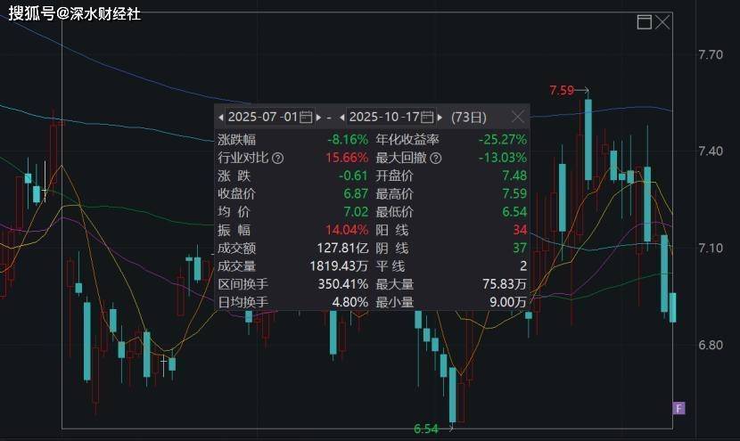 文峰股份:副总经理被立案调查并被留置,近1年无研报覆盖