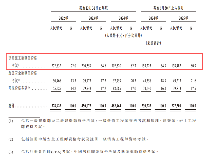 430万“考证人”撑起一个IPO:嗨学网3年半累亏超6亿,曾被3・15点名“退费难”