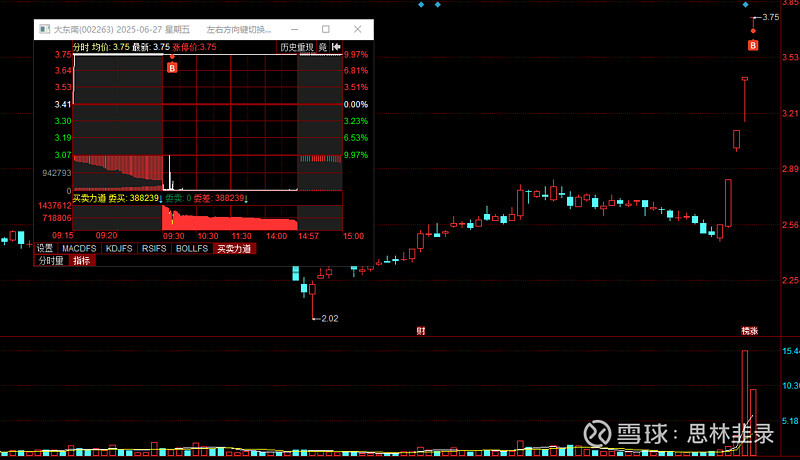异动快报：诺德股份（600110）11月20日9点34分触及涨停板
