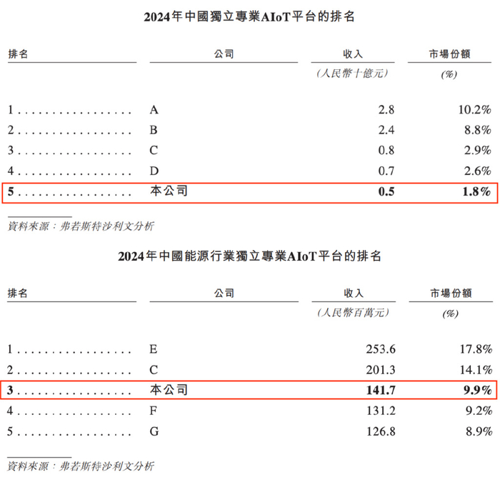 前IBM员工带德风科技冲刺IPO，七成营收来自国企，曾获创新工场投资