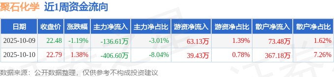 聚石化学：因信披违规被证监会立案，近1年无研报覆盖