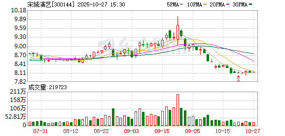 播恩集团：截至2025年11月20日股东户数为9,583户