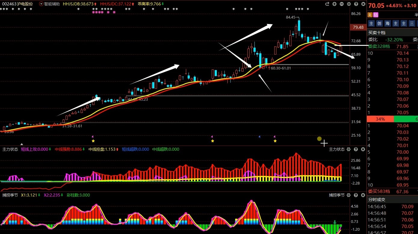异动快报：沪电股份（002463）11月25日9点48分触及涨停板