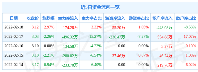 异动快报：航天环宇（688523）11月25日11点18分触及涨停板