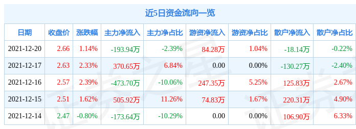 异动快报：中国武夷（000797）11月25日13点45分触及涨停板
