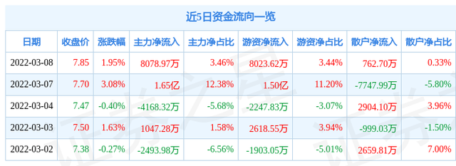 异动快报：必得科技（605298）1月8日10点38分触及涨停板
