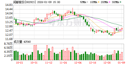 智洋创新：1月9日高管鲍春飞、陈晓娟减持股份合计16.67万股