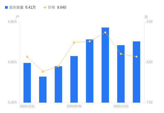 杰瑞股份:截至1月9日股东总户数32024户