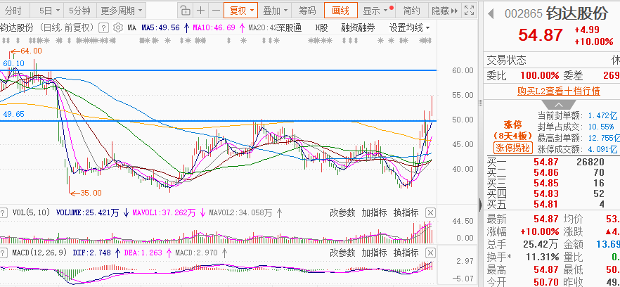 异动快报：钧达股份（002865）1月9日9点58分触及涨停板