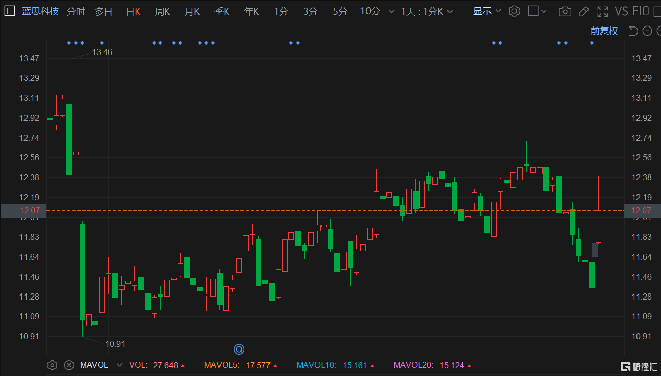 异动快报:山高环能(000803)1月9日9点30分触及涨停板