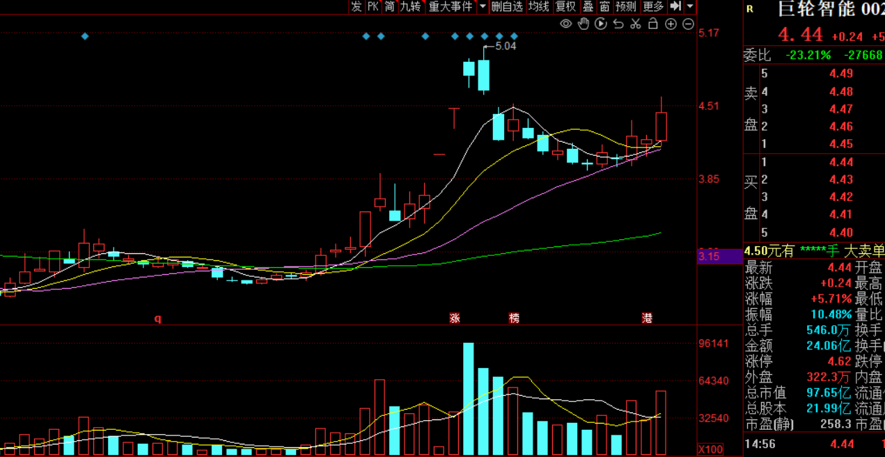 异动快报：省广集团（002400）1月9日9点54分触及涨停板
