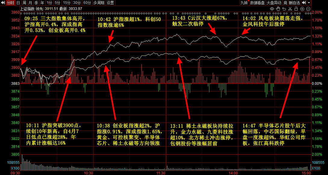 CPO等算力硬件股盘初下挫，东田微一度跌超9%
