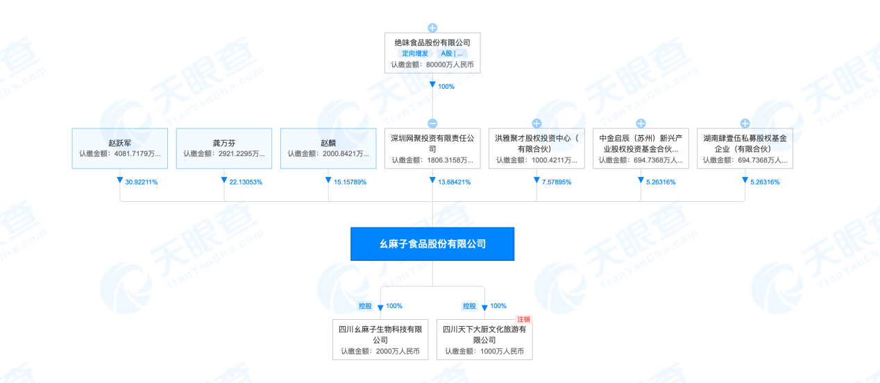 九成收入靠一瓶藤椒油,外埠市场拓展放缓,幺麻子IPO如何走出“单腿走路”困局?