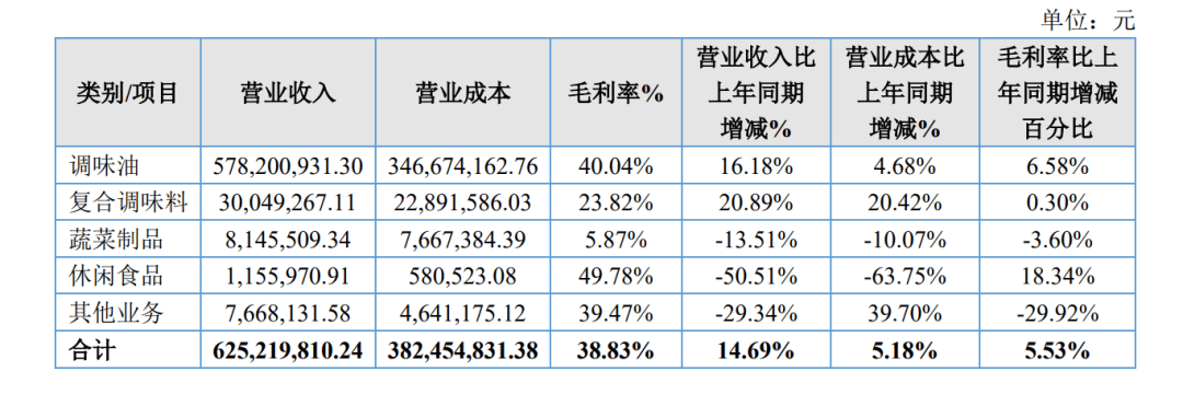 九成收入靠一瓶藤椒油,外埠市场拓展放缓,幺麻子IPO如何走出“单腿走路”困局?