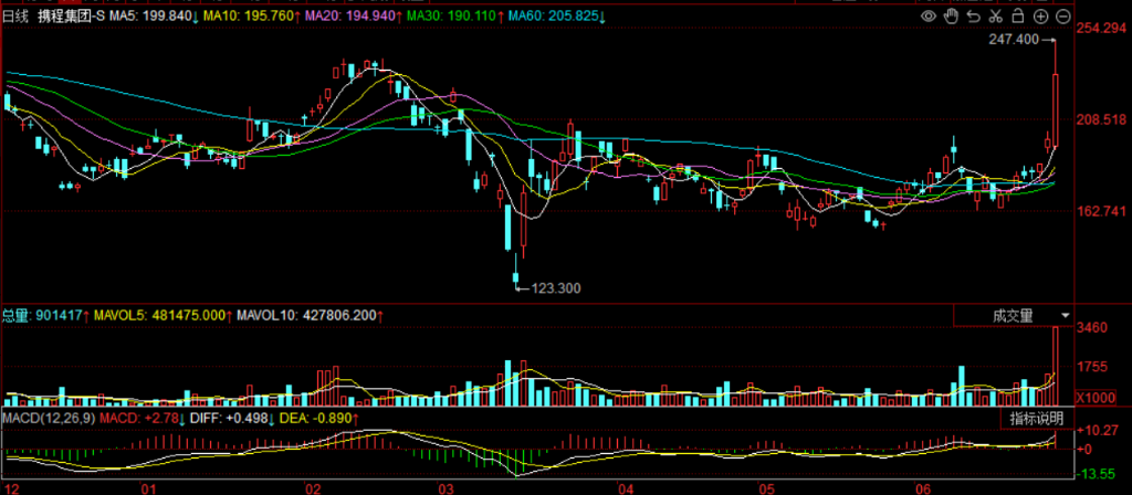 涉嫌垄断被立案调查，携程集团港股股价大跌超17%