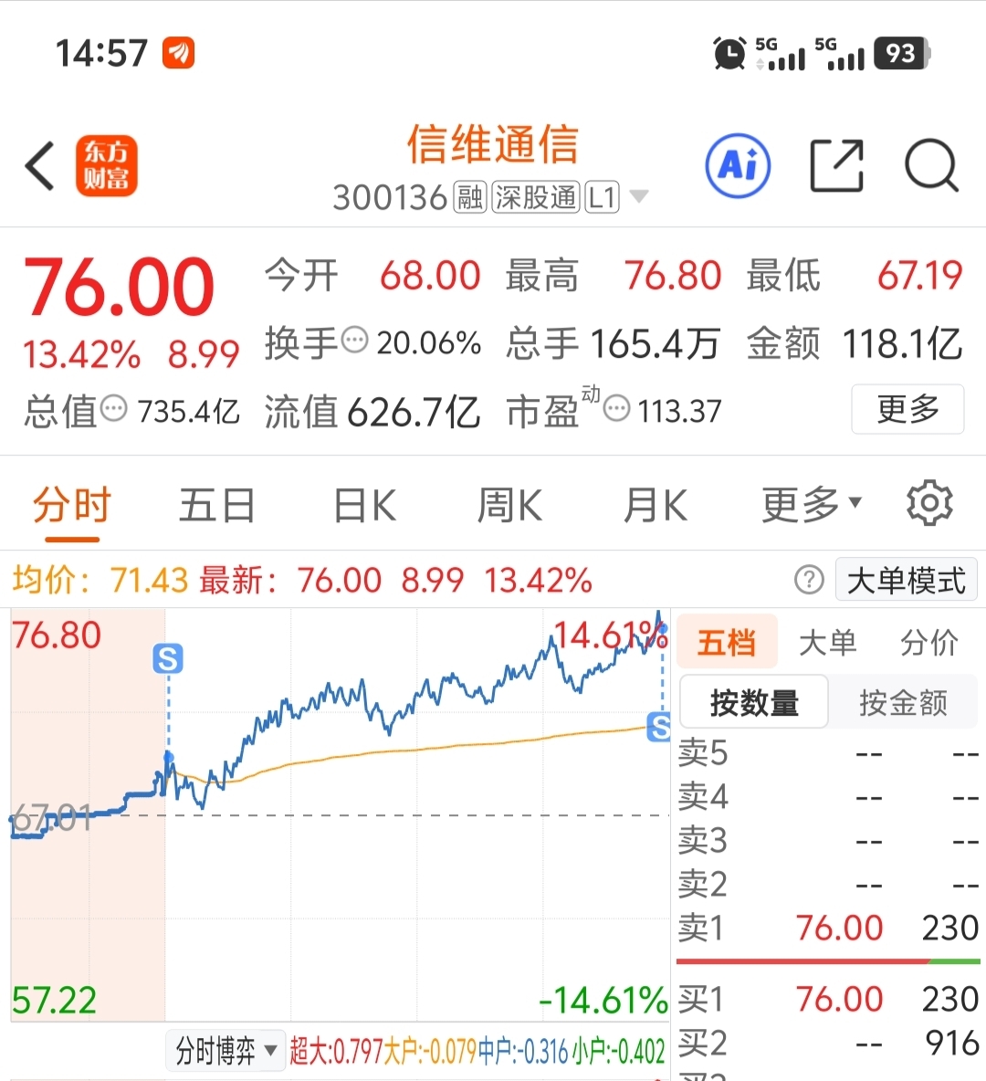 异动快报:粤传媒(002181)1月14日14点36分触及涨停板