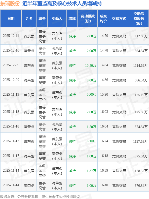 新余国科(300722.SZ)：董事、高级管理人员拟减持公司股份