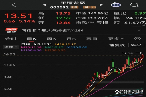 异动快报:平潭发展(000592)1月15日14点9分触及跌停板