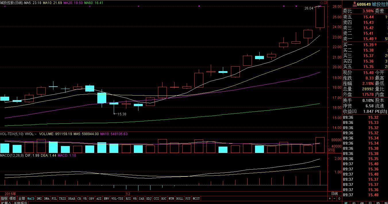 政策利好助力，城投控股股价涨停