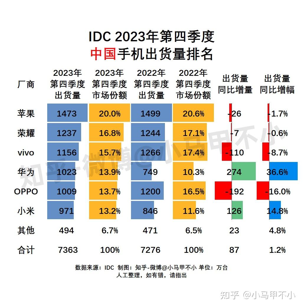 华为重返榜首、苹果触底回升，IDC预计2026年中国手机市场将显著回落