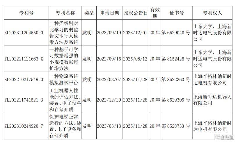 新时达(002527.SZ):工业机器人年产能达10000台