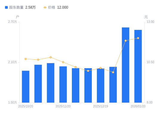 世纪恒通：截至2026年1月20日，公司股东户数为15,137户
