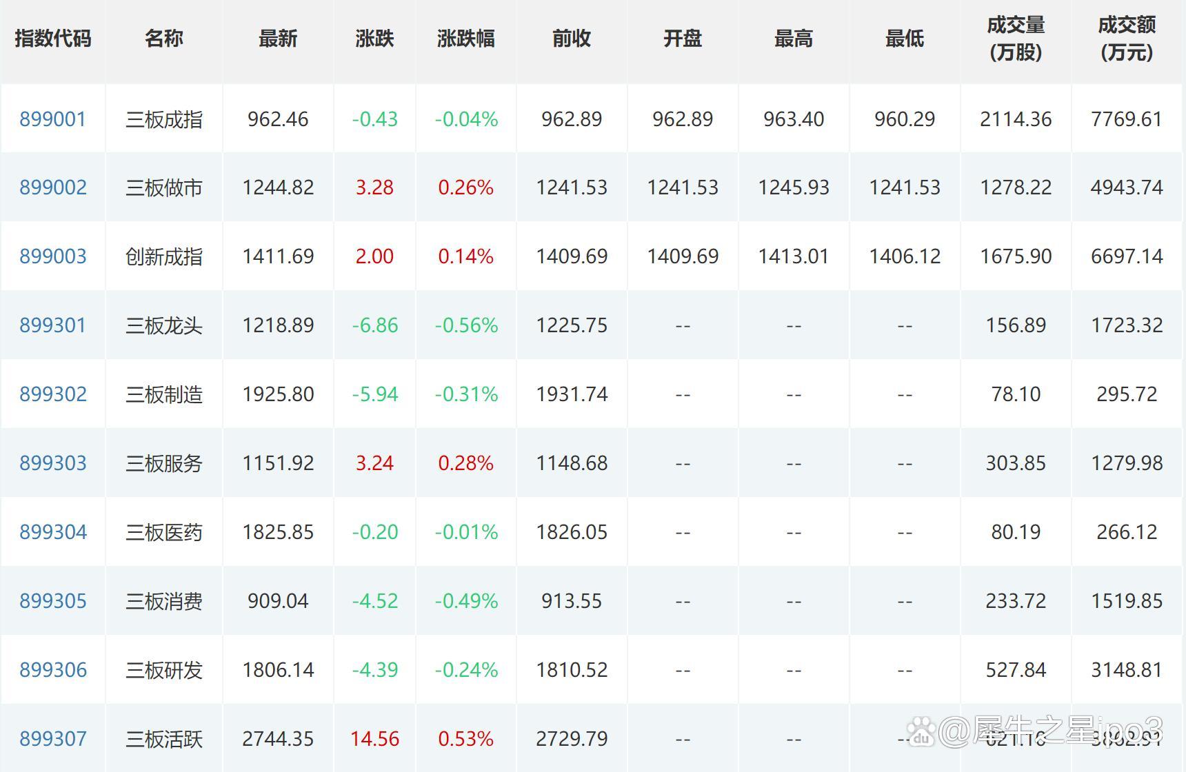 新赣江：1月21日高管严棋鹏减持股份合计10000股