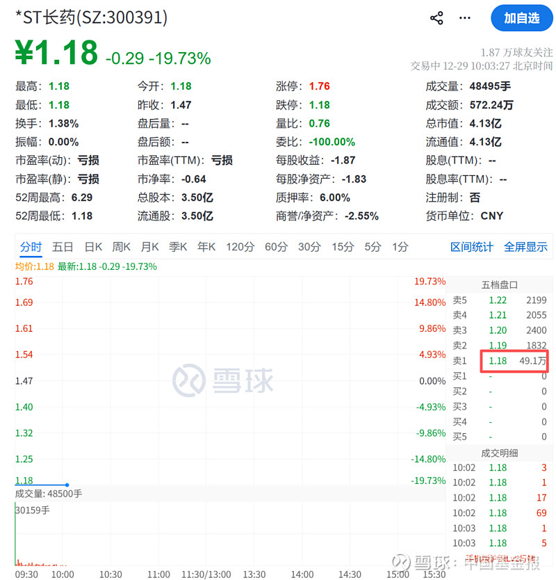 异动快报：*ST长药（300391）1月21日9点38分触及涨停板
