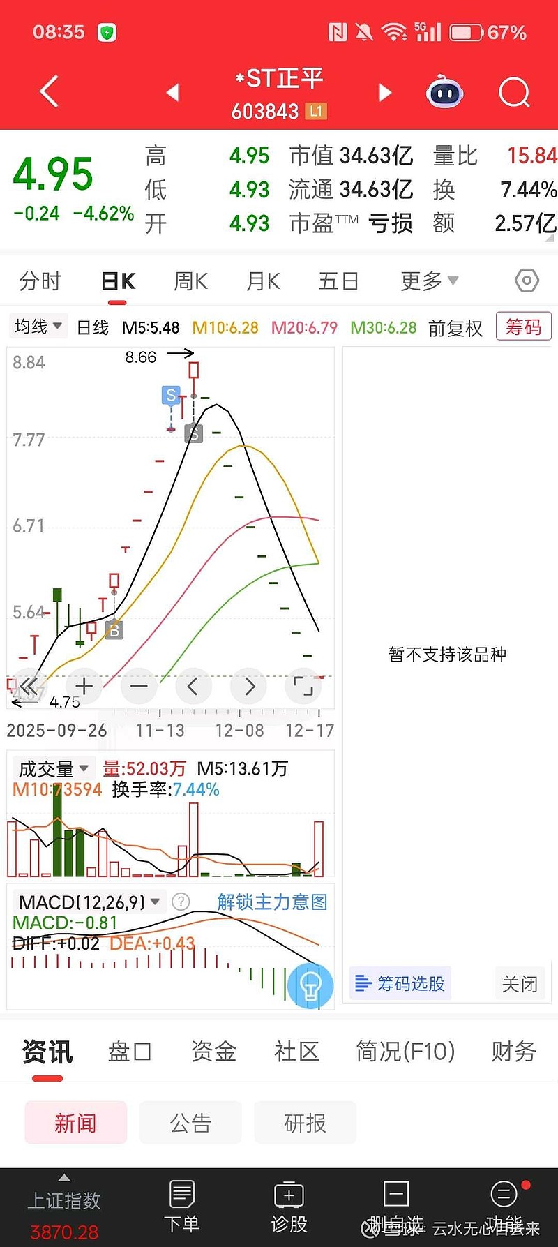 异动快报:*ST正平(603843)1月23日9点34分触及涨停板