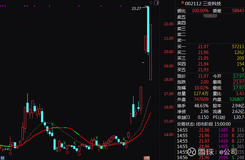 异动快报：三变科技（002112）1月23日10点5分触及涨停板