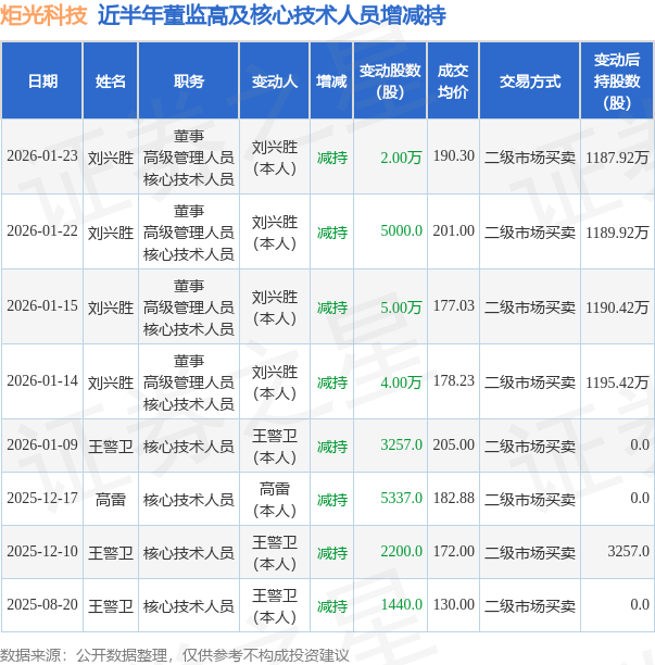 绿亨科技：1月23日高管刘铁斌减持股份合计3.57万股