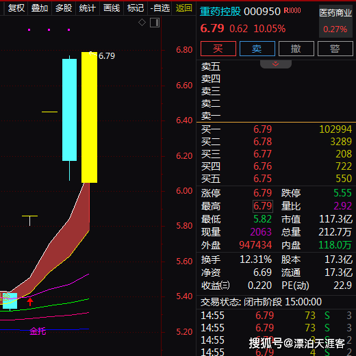 异动快报：重药控股（000950）1月23日9点40分触及涨停板