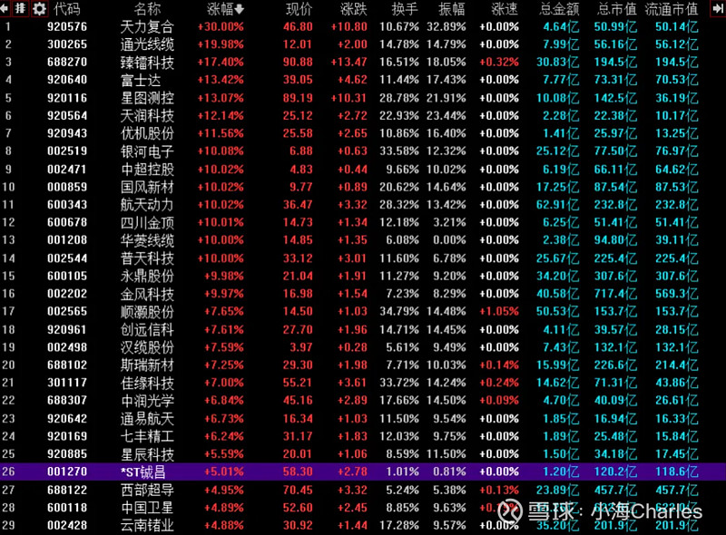 异动快报:*ST铖昌(001270)1月23日9点37分触及涨停板