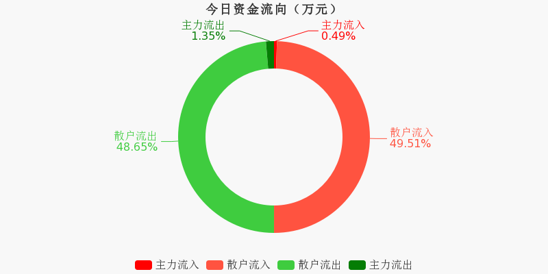 异动快报：越剑智能（603095）1月23日9点39分触及涨停板