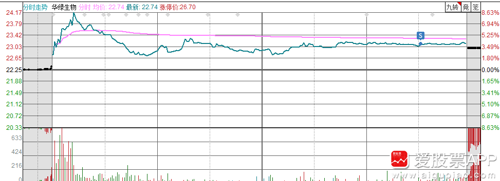 异动快报：越剑智能（603095）1月23日9点39分触及涨停板