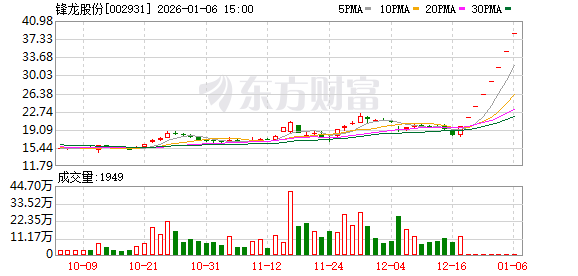 1月26日证券之星早间消息汇总：锋龙股份、嘉美包装宣布停牌核查