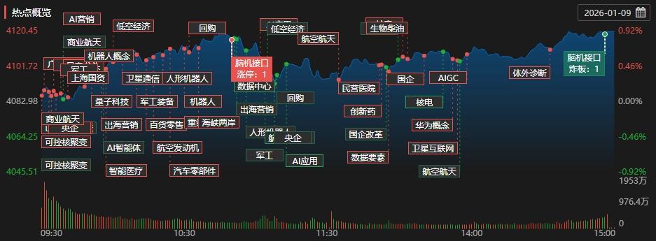 A股收评：沪指涨0.33%市场成交额重回3万亿元，光伏概念股掀起涨停潮
