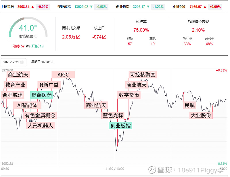 沪深京三市成交额超2.5万亿元，较上日此时放量2903亿元