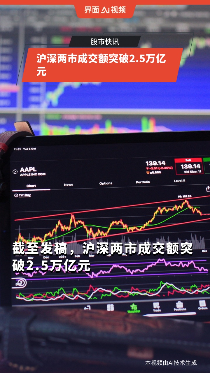 沪深京三市成交额超3万亿元，较上日此时放量2048亿元