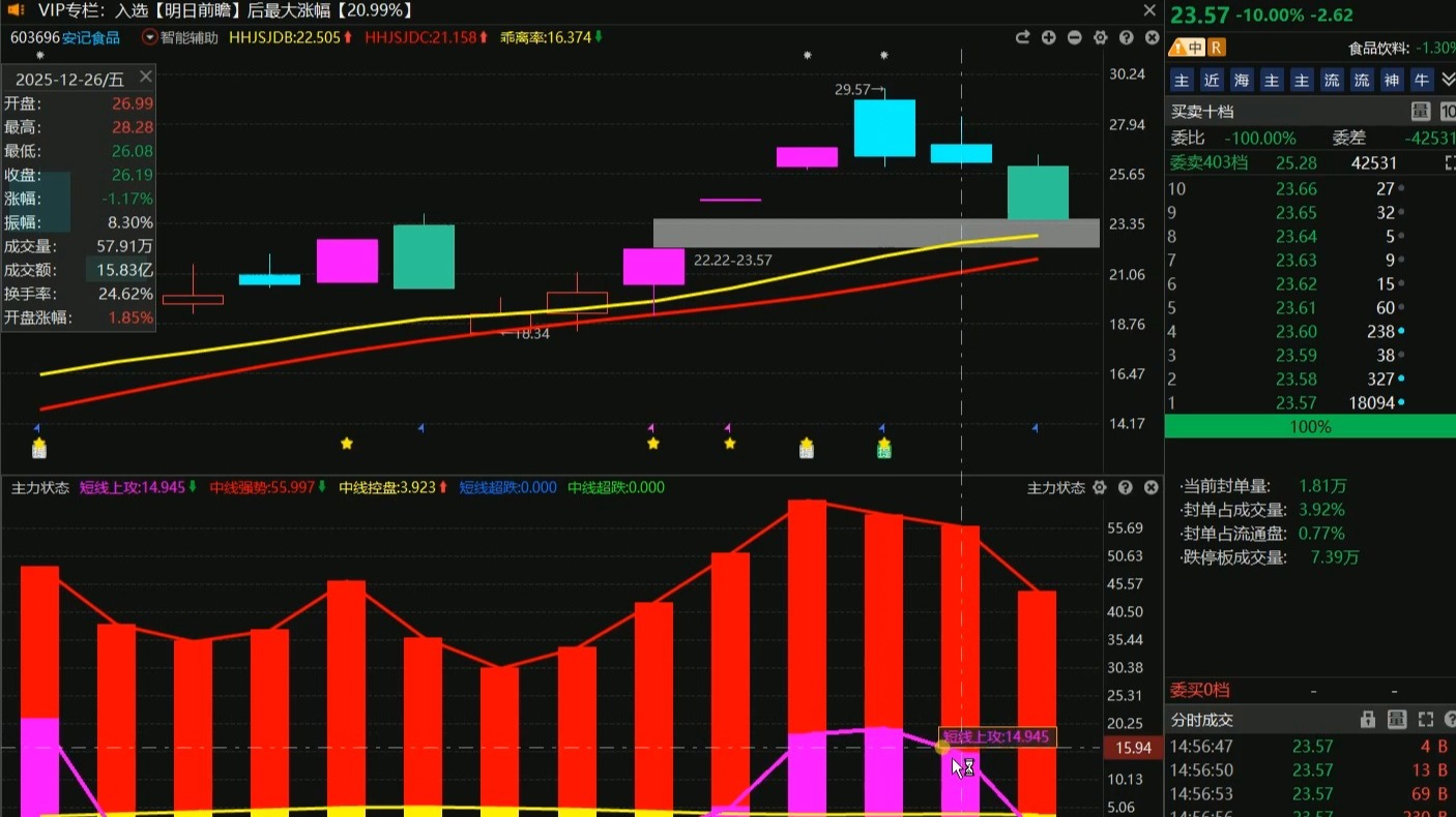 异动快报:安记食品(603696)1月26日13点31分触及跌停板