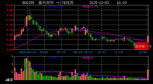 异动快报：黄河旋风（600172）1月27日9点40分触及涨停板