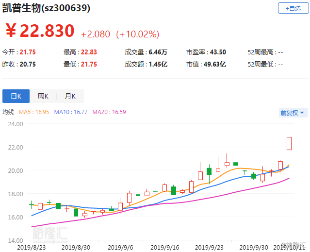 异动快报：凯普生物（300639）1月27日14点19分触及涨停板