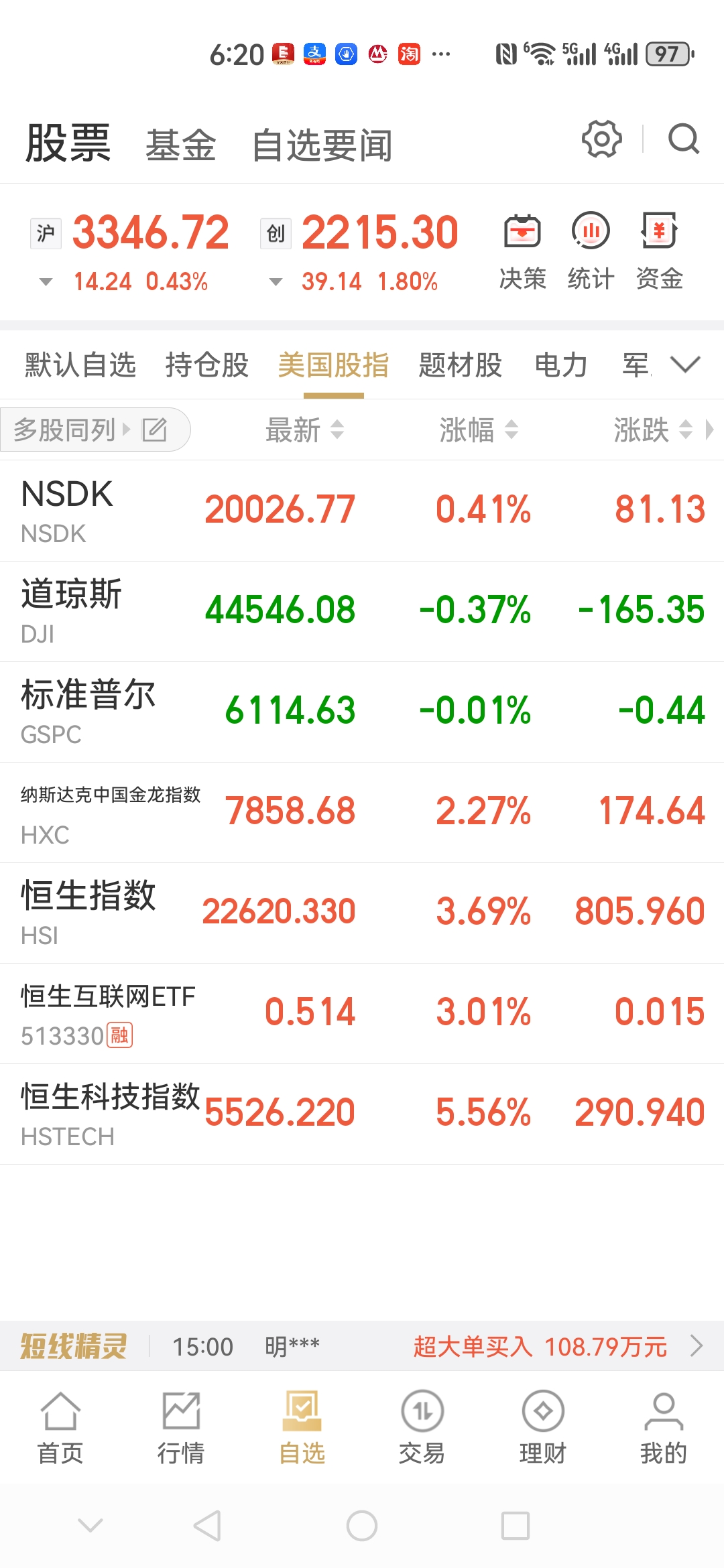 港股午评：恒生科技指数涨1.74%，恒生指数涨2.21%
