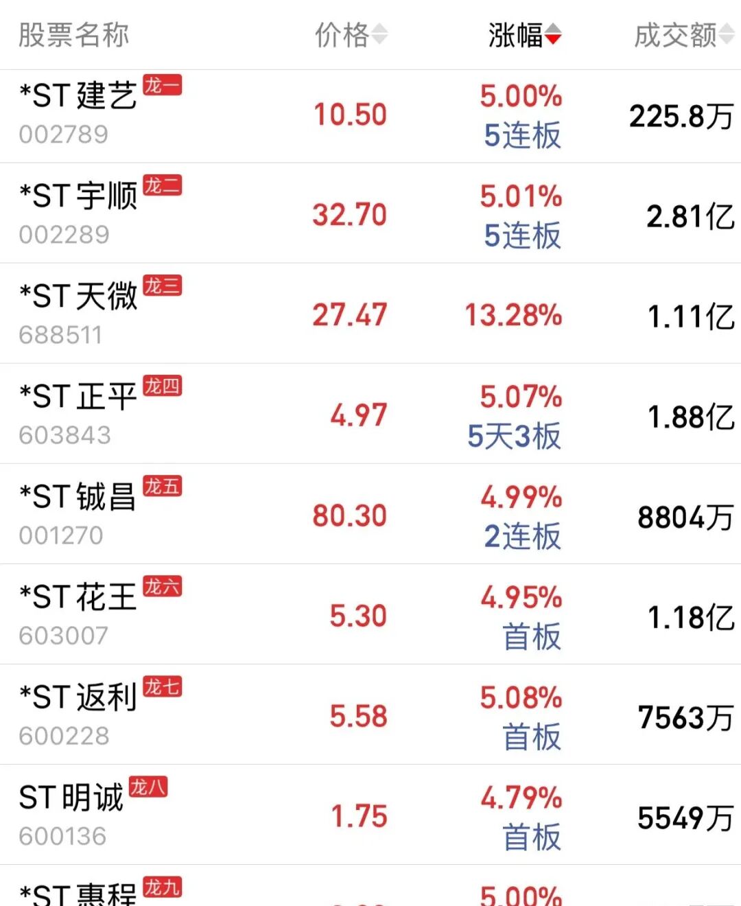 异动快报:*ST正平(603843)1月28日14点18分触及跌停板
