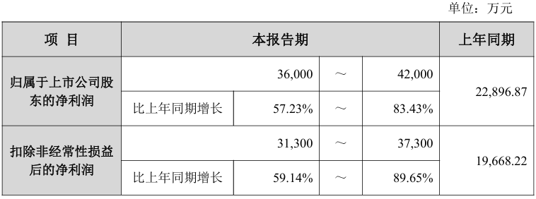 立新能源(001258.SZ)：预计2025年净利润同比增长89.31%�C119.20%