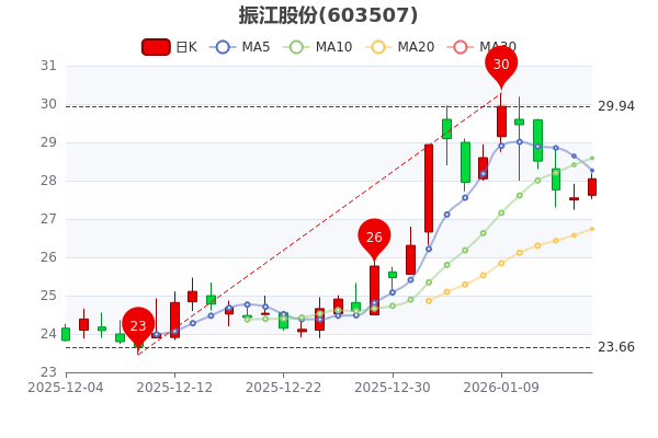 万丰奥威：预计2025年净利润同比增长30.11-60.72%