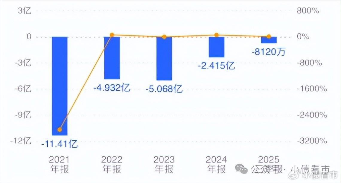 四年累亏近10亿，松炀资源一边剥离资产“止血”一边引入外援聚焦主业急寻出路